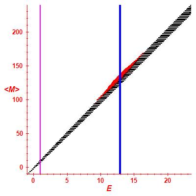 Peres lattice <M>